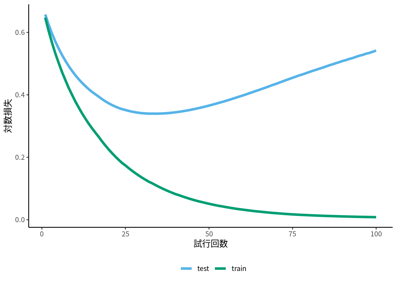 XGBoost の学習曲線の例, 適切な試行回数の相場はデータやハイパーパラメータ次第であることに注意